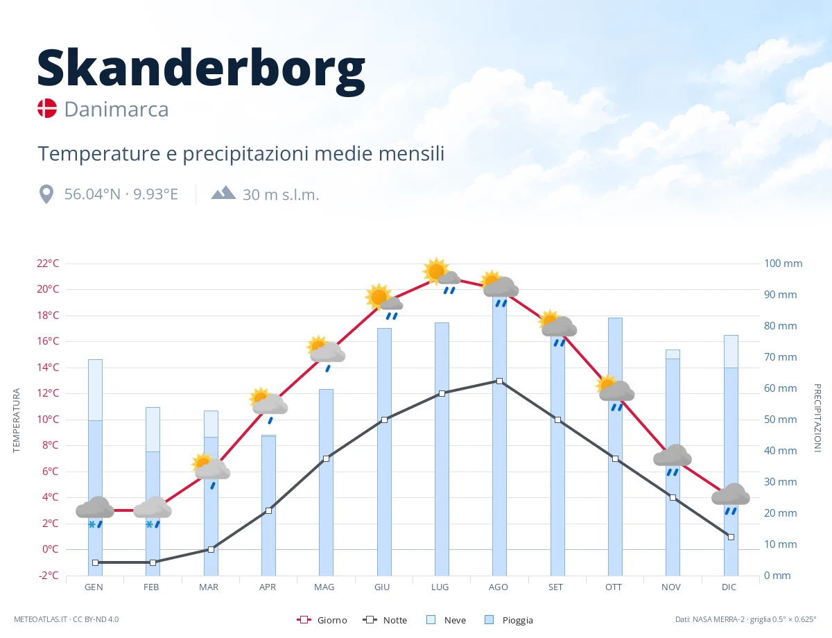 Skanderborg - temperature e precipitazioni medie mensili