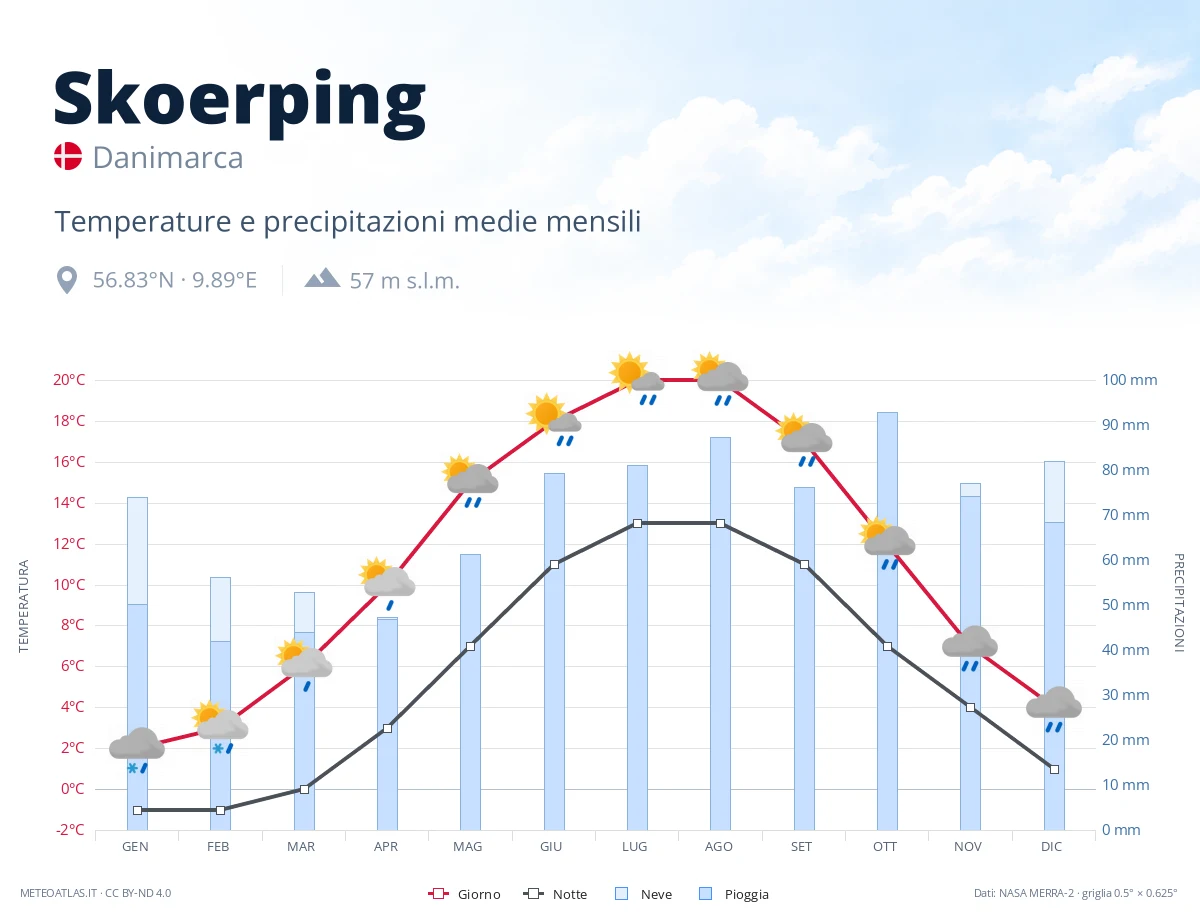 Skoerping - temperature e precipitazioni medie mensili
