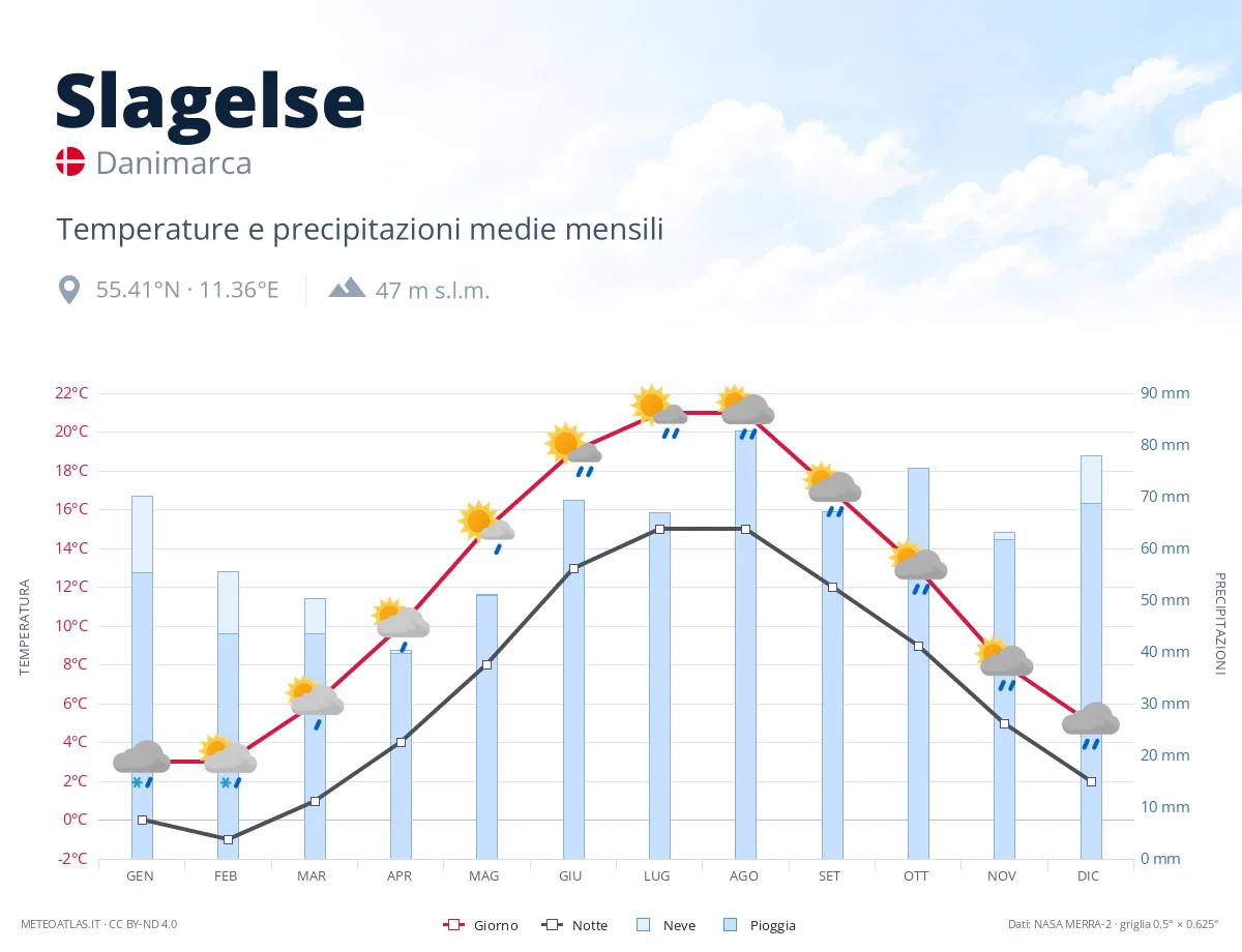 Slagelse - temperature e precipitazioni medie mensili