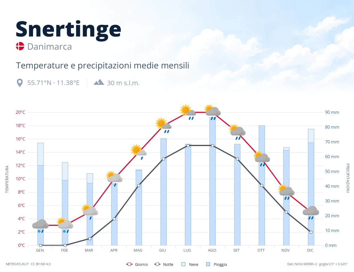 Snertinge - temperature e precipitazioni medie mensili