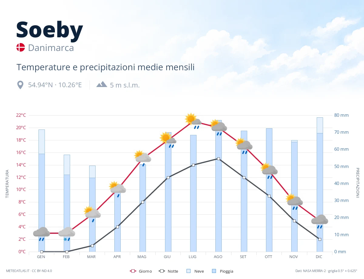Soeby - temperature e precipitazioni medie mensili