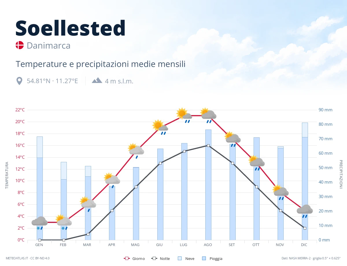 Soellested - temperature e precipitazioni medie mensili
