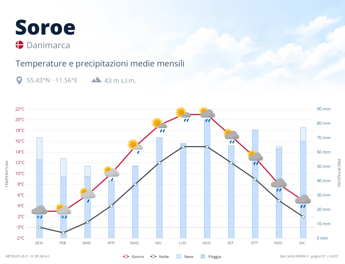 Soroe - temperature e precipitazioni medie mensili