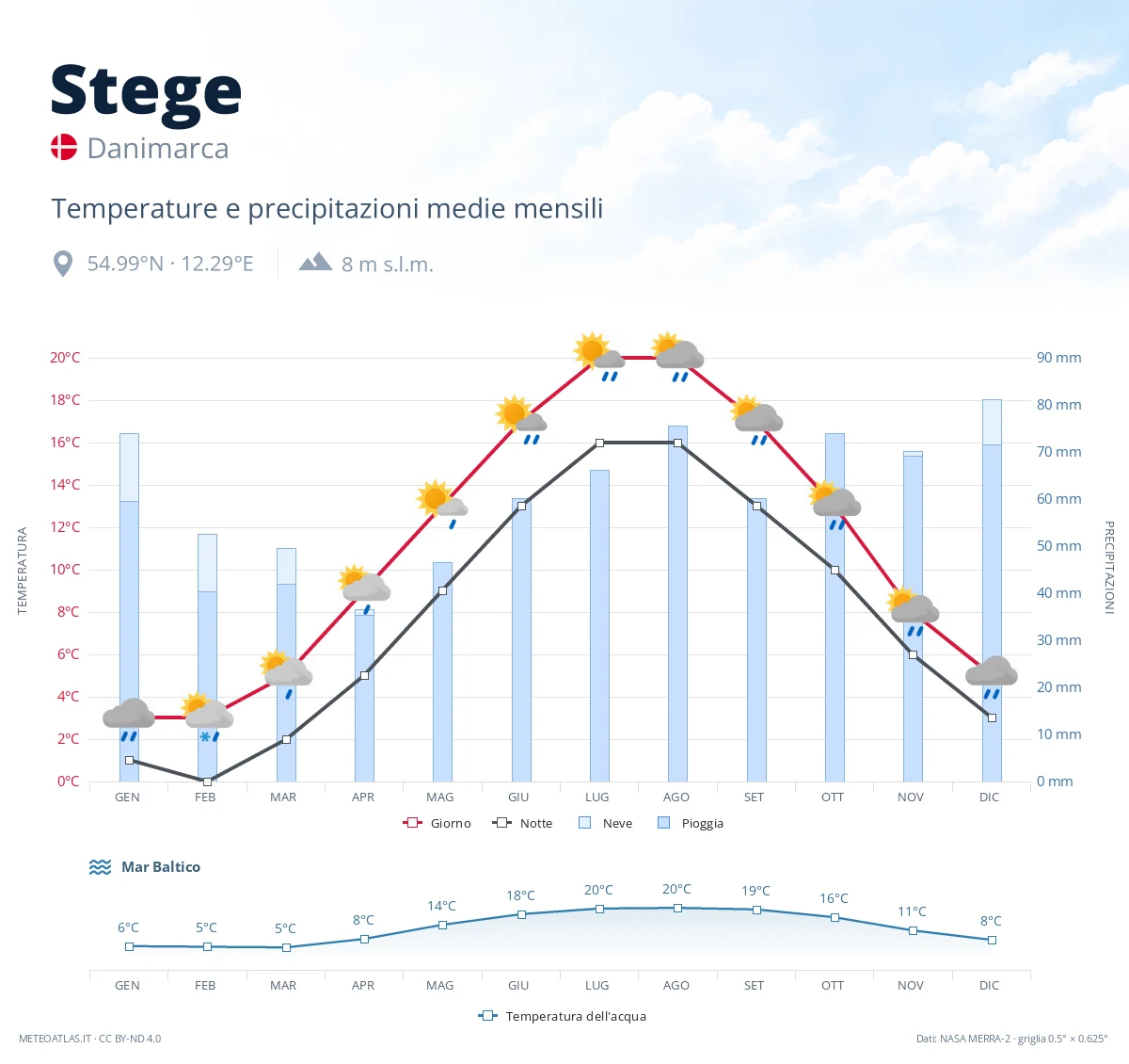 Stege - temperature e precipitazioni medie mensili