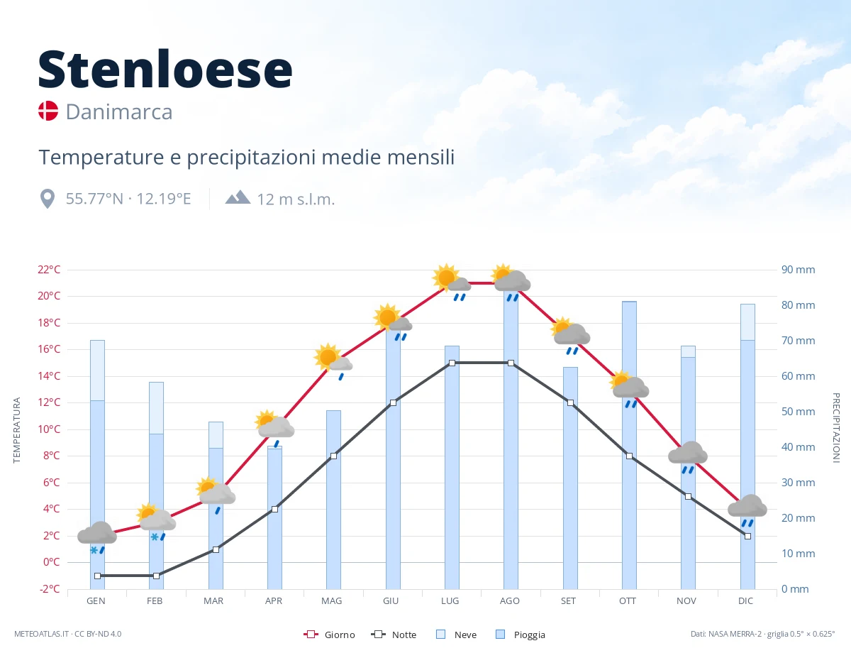 Stenloese - temperature e precipitazioni medie mensili