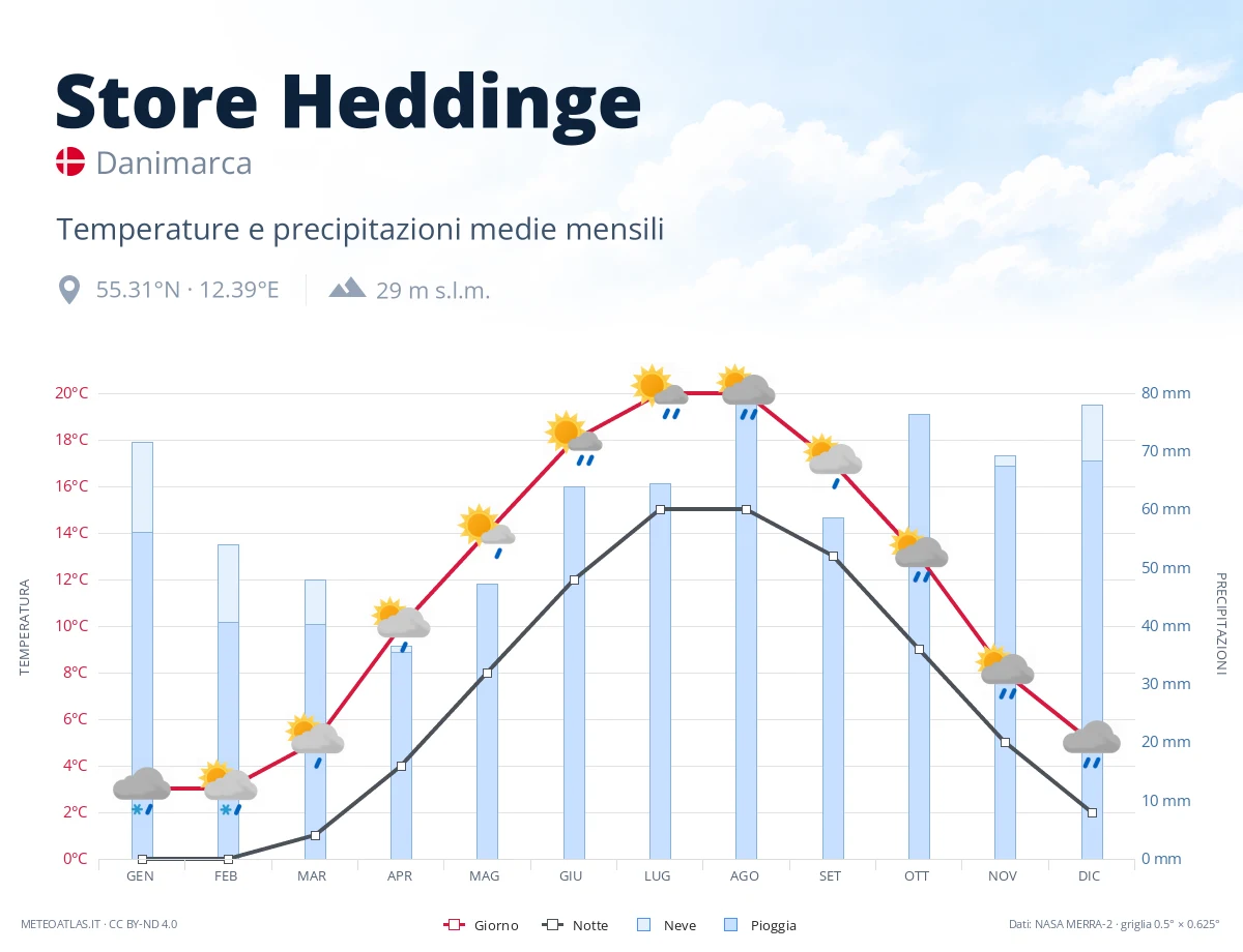 Store Heddinge - temperature e precipitazioni medie mensili