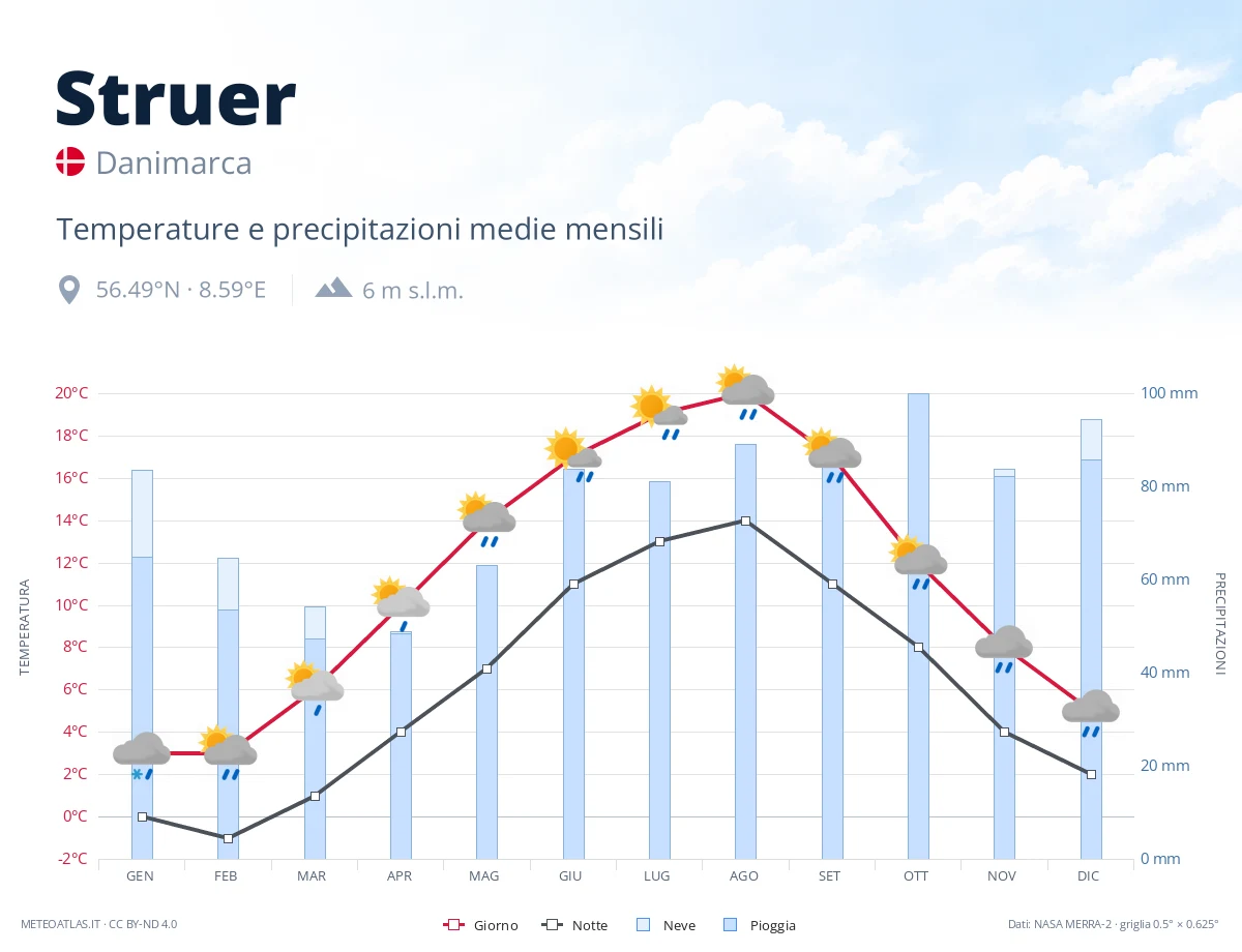 Struer - temperature e precipitazioni medie mensili