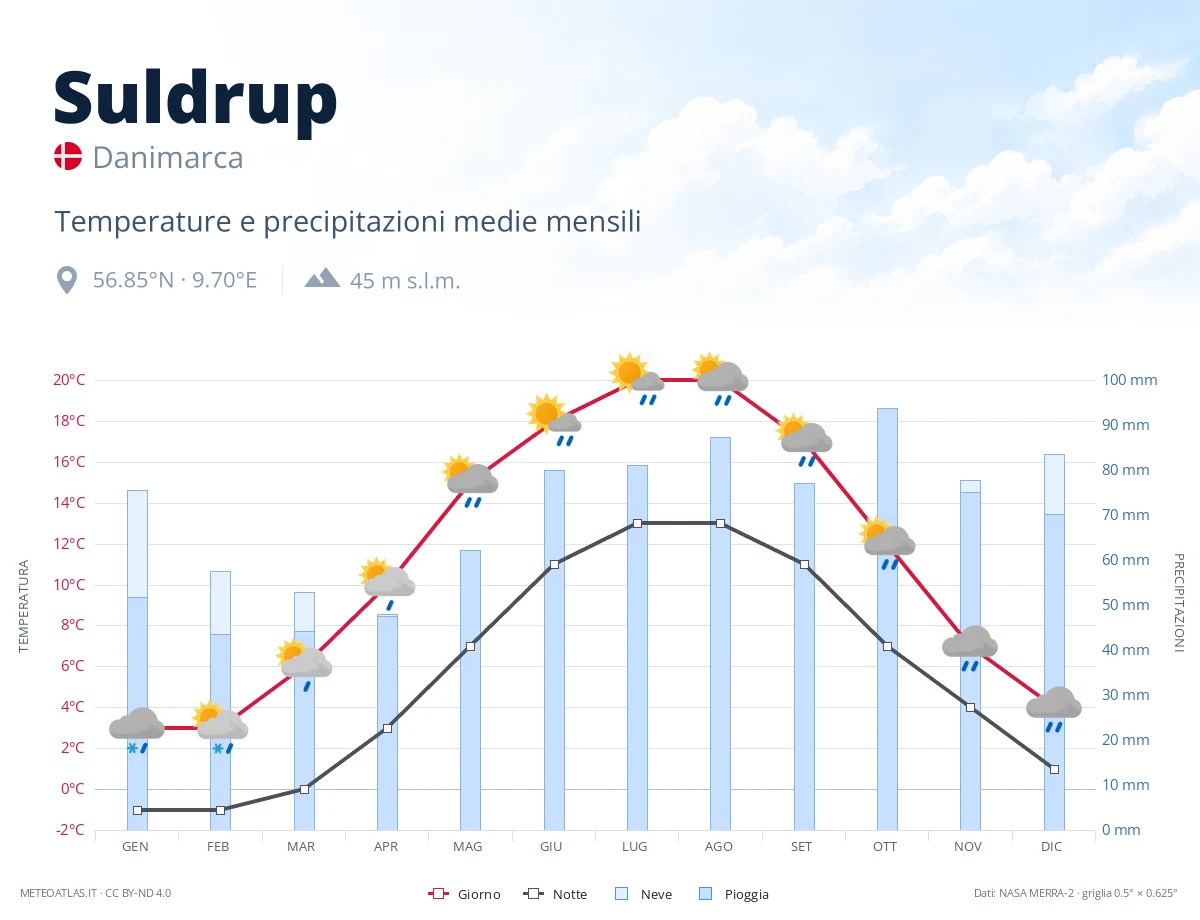 Suldrup - temperature e precipitazioni medie mensili