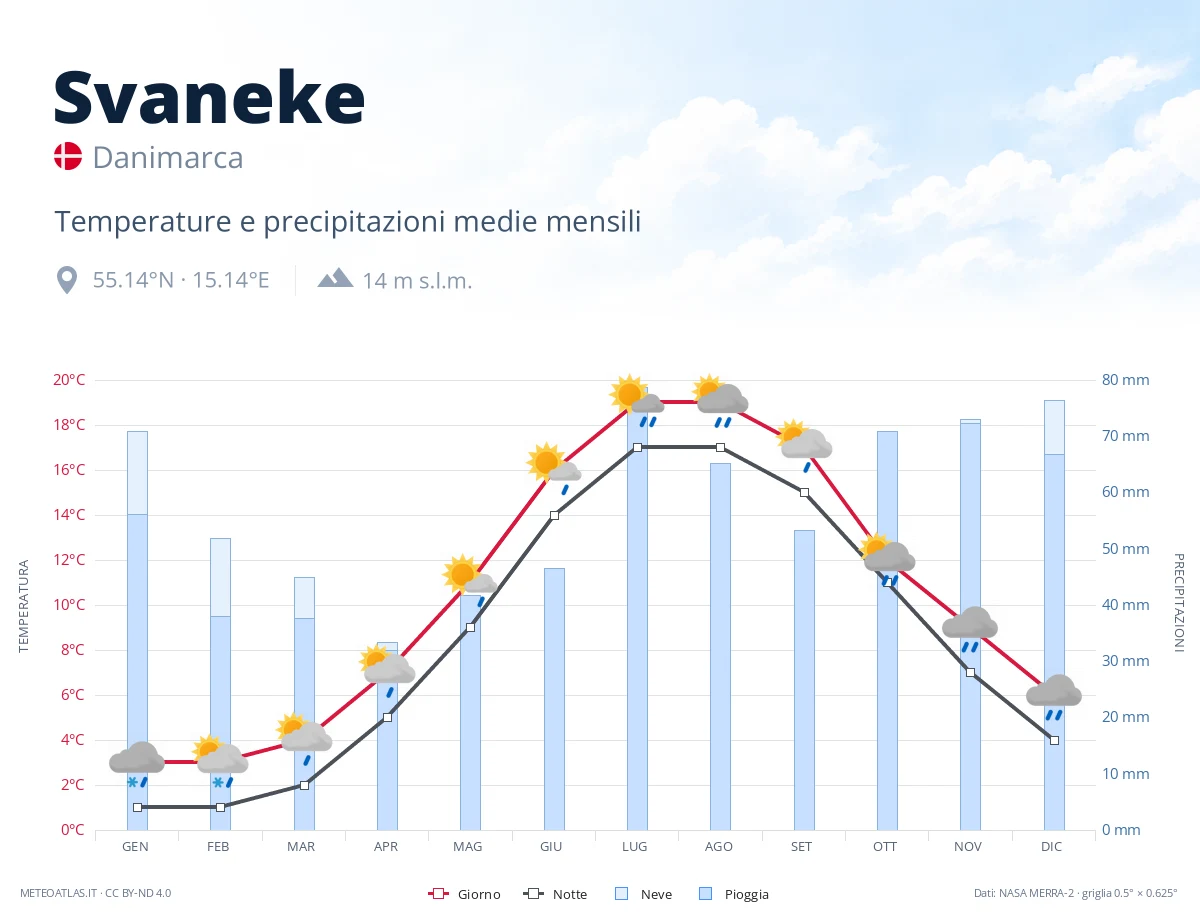 Svaneke - temperature e precipitazioni medie mensili