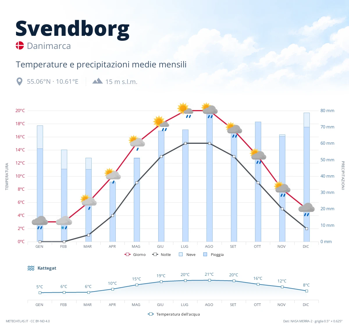 Svendborg - temperature e precipitazioni medie mensili