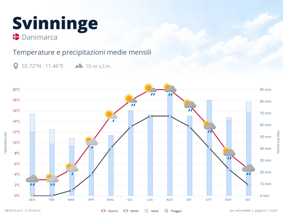 Svinninge - temperature e precipitazioni medie mensili