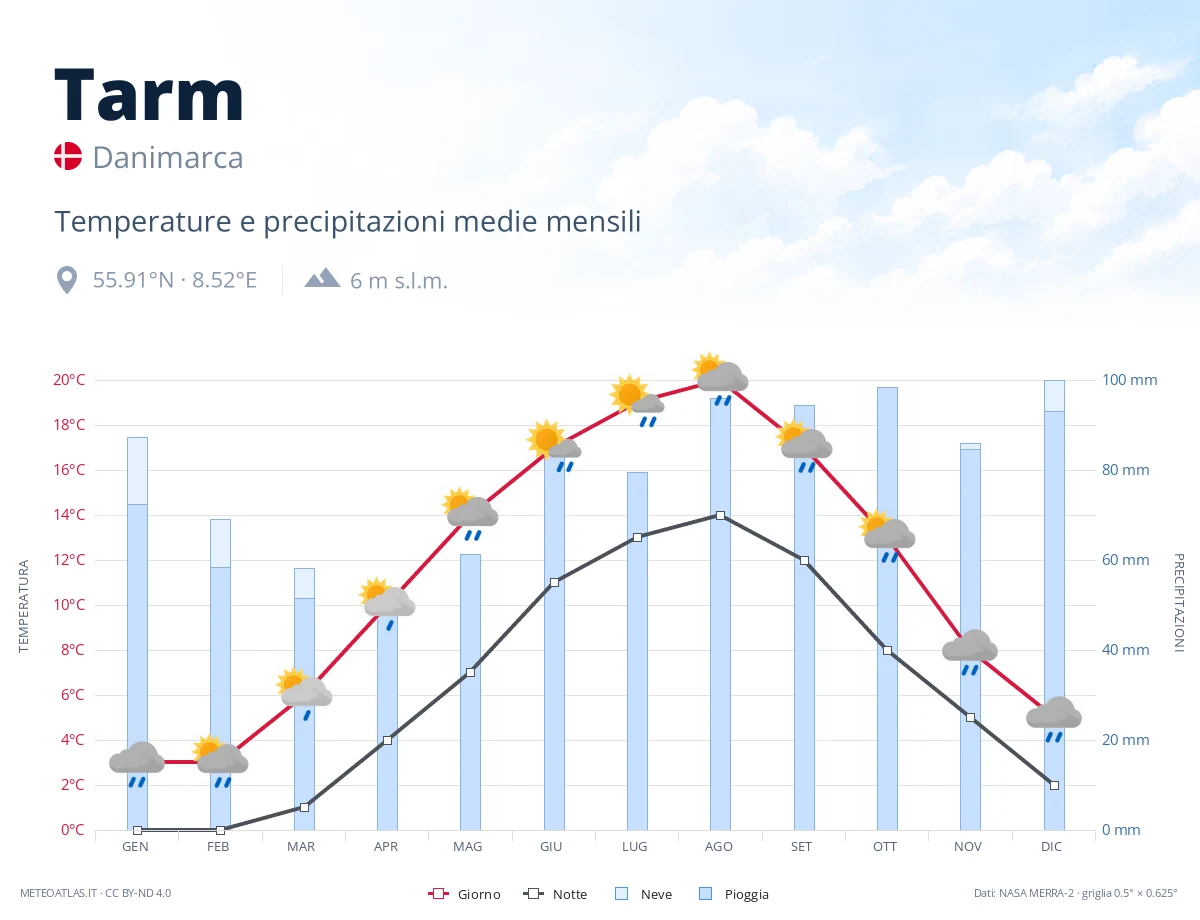 Tarm - temperature e precipitazioni medie mensili