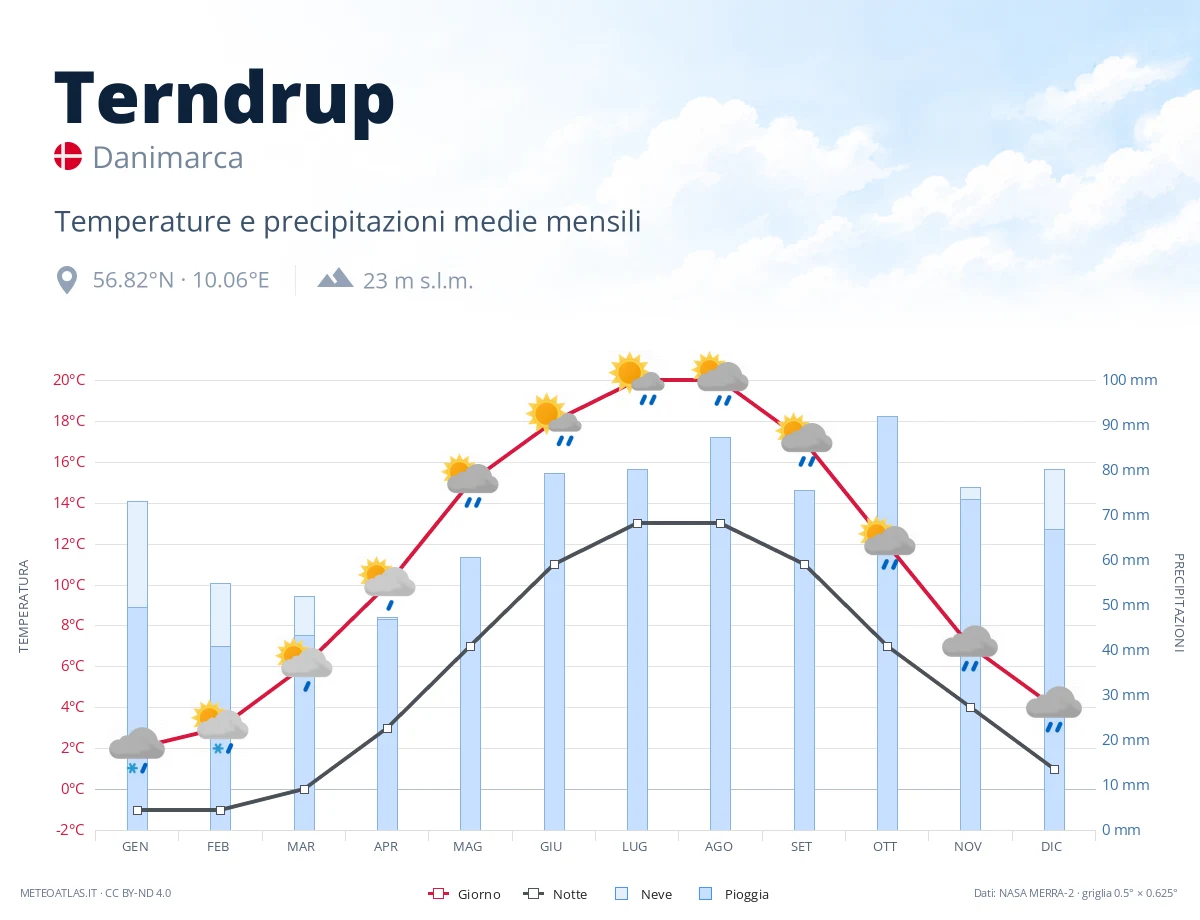 Terndrup - temperature e precipitazioni medie mensili