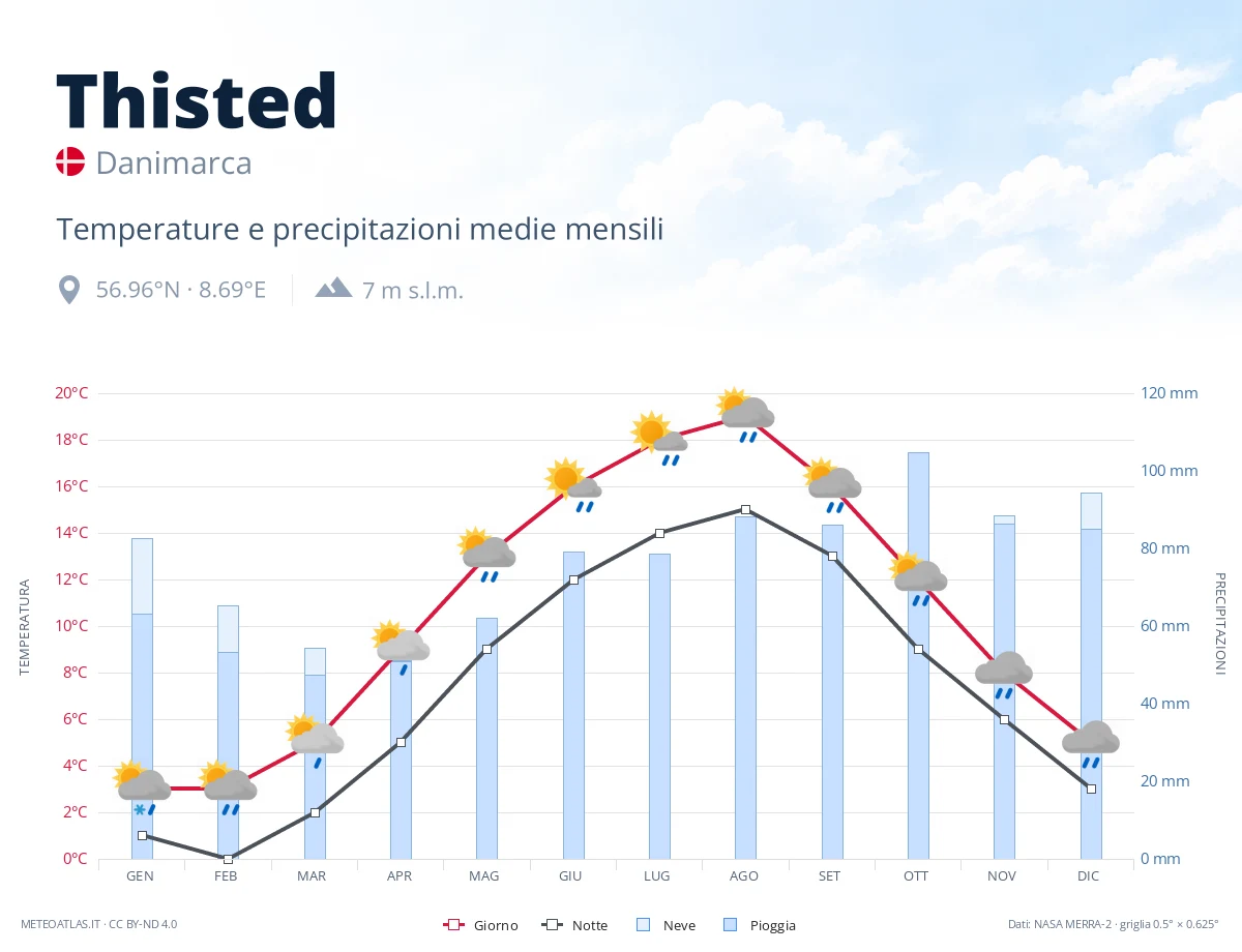 Thisted - temperature e precipitazioni medie mensili