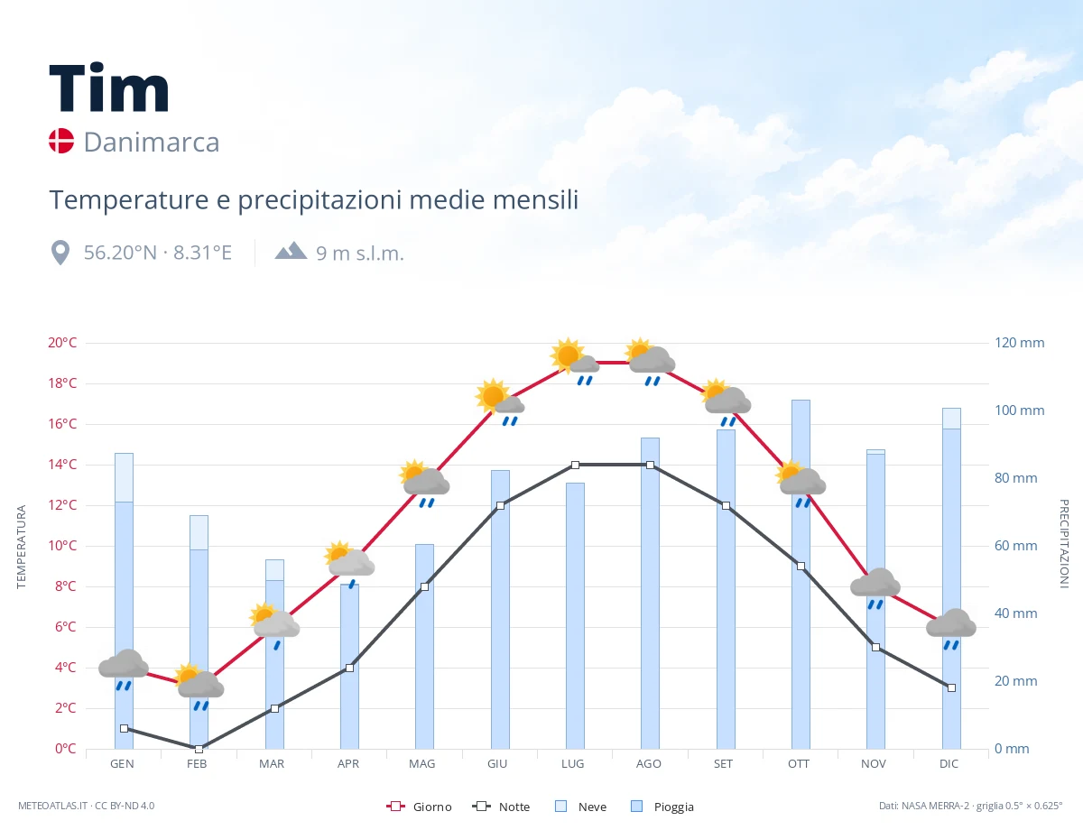 Tim - temperature e precipitazioni medie mensili