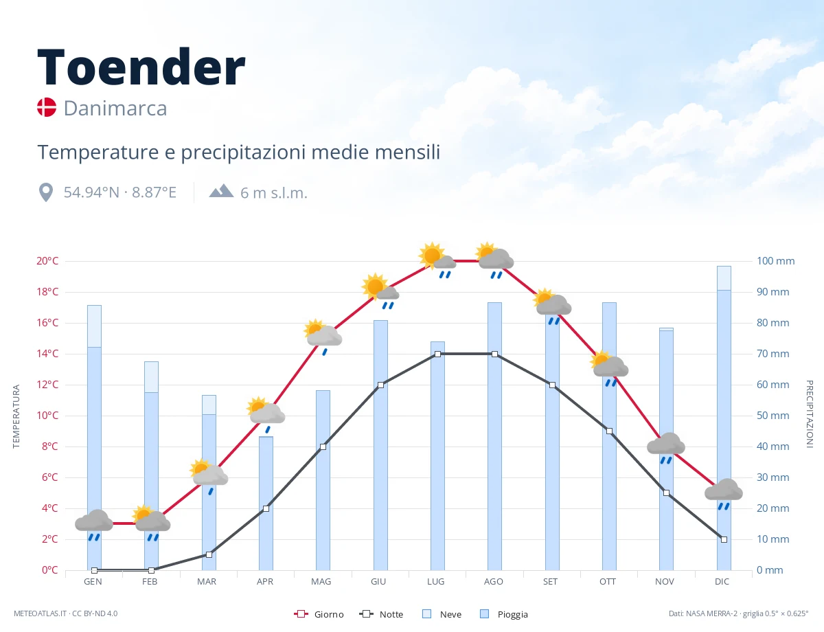 Toender - temperature e precipitazioni medie mensili