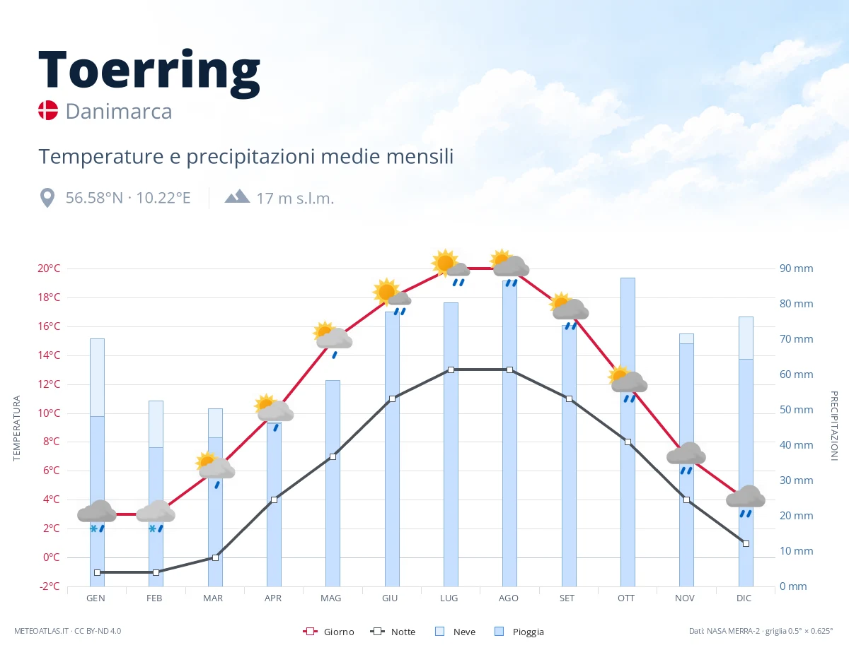 Toerring - temperature e precipitazioni medie mensili