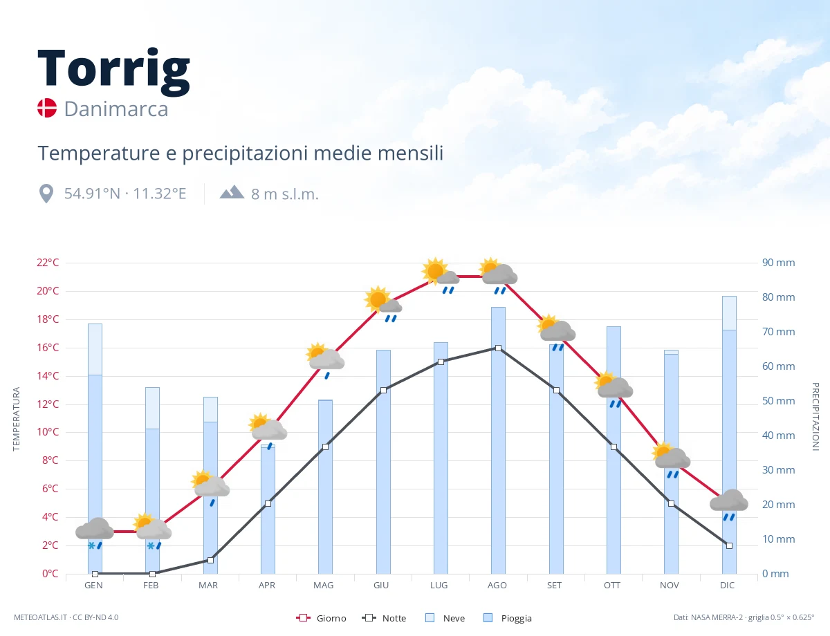 Torrig - temperature e precipitazioni medie mensili