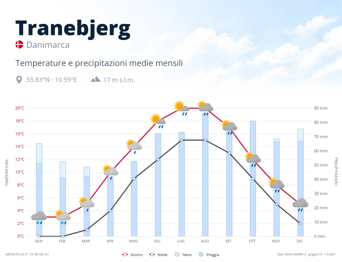 Tranebjerg - temperature e precipitazioni medie mensili