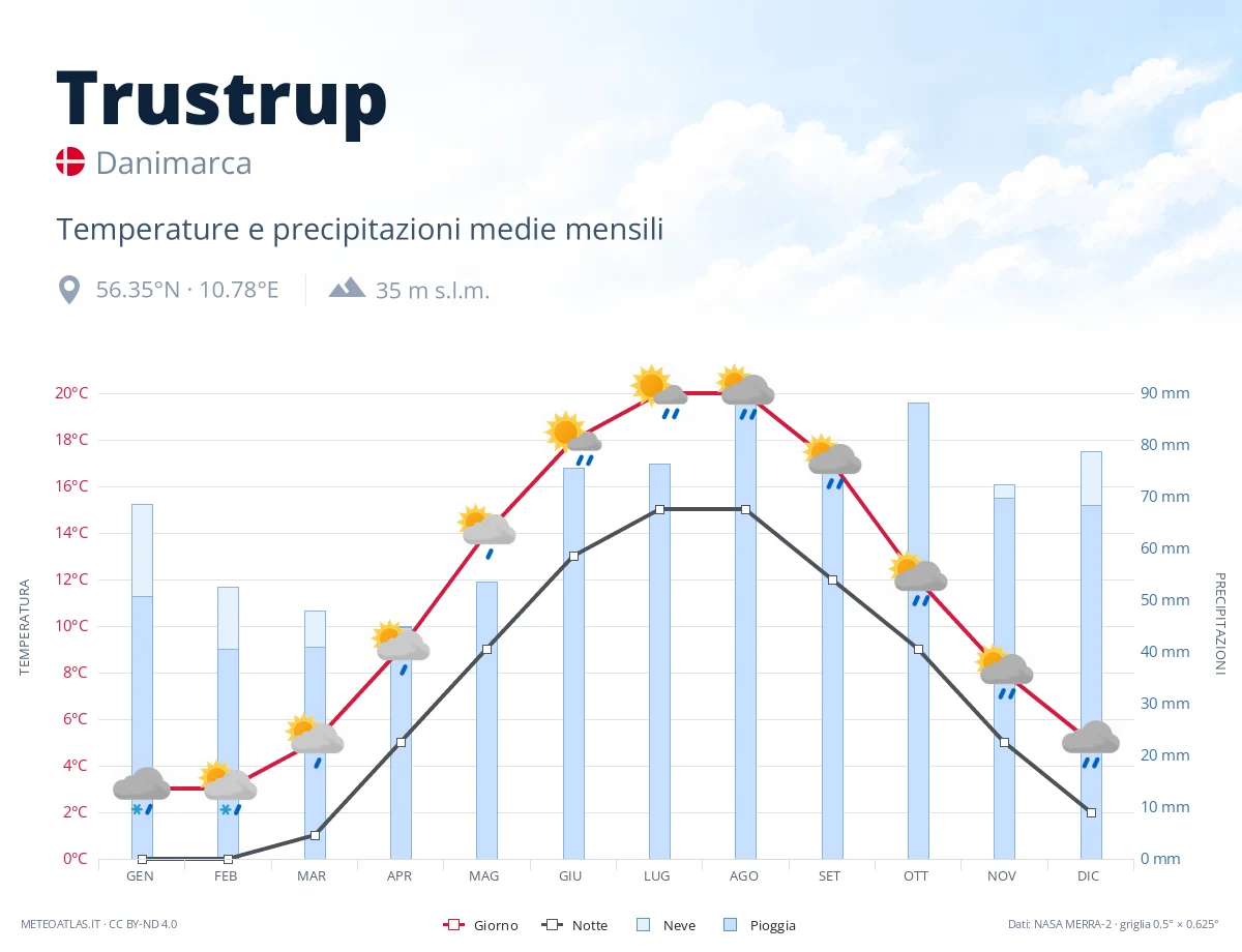 Trustrup - temperature e precipitazioni medie mensili