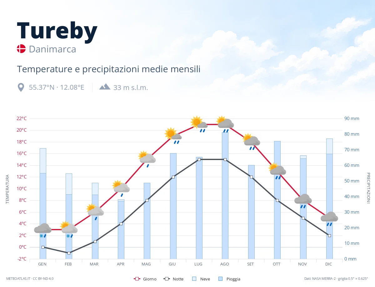 Tureby - temperature e precipitazioni medie mensili