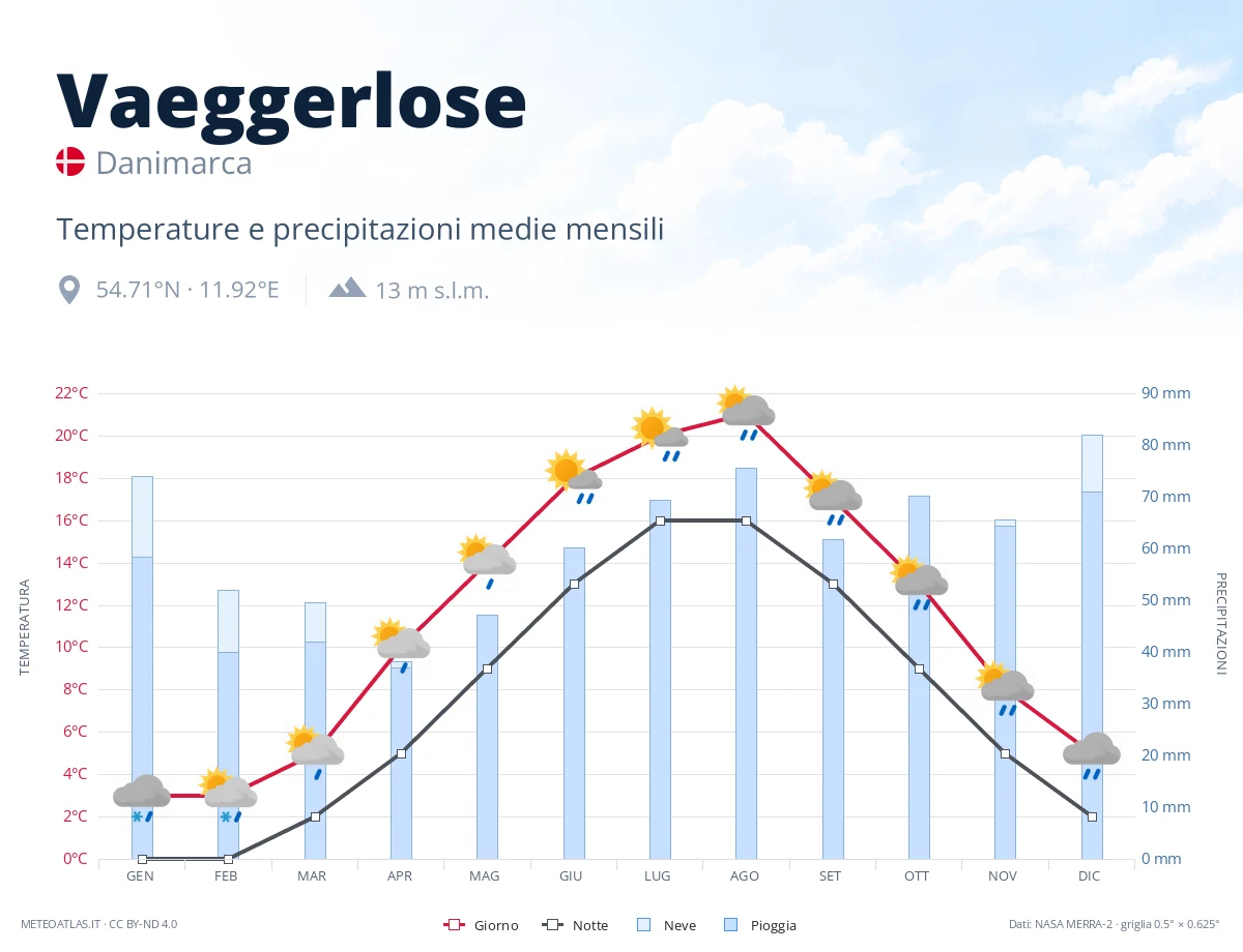 Vaeggerlose - temperature e precipitazioni medie mensili
