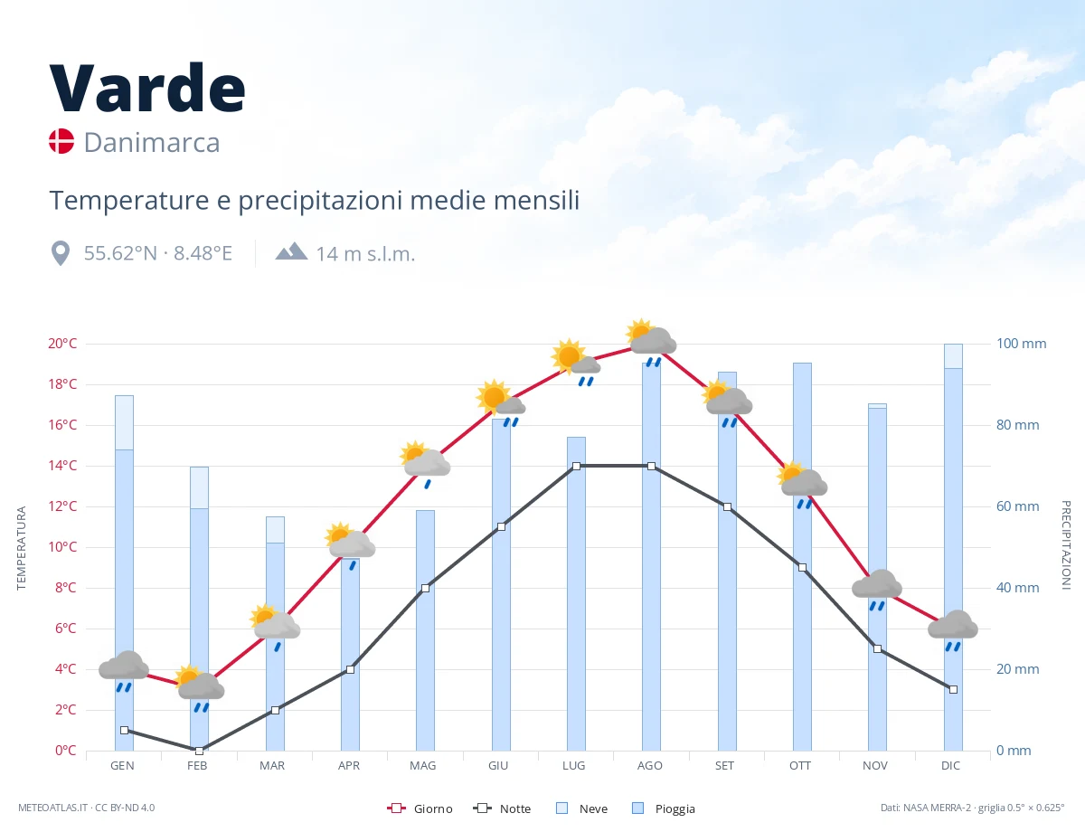 Varde - temperature e precipitazioni medie mensili
