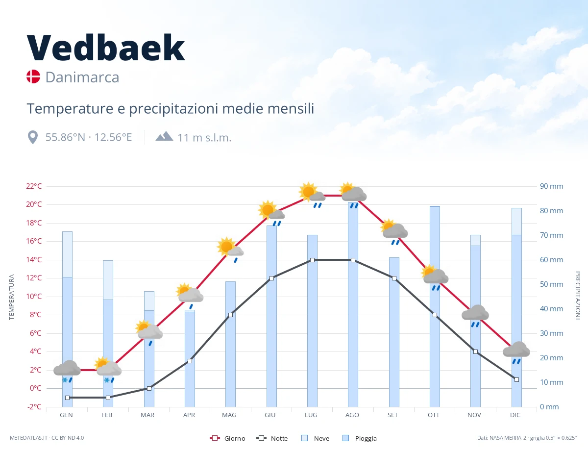 Vedbaek - temperature e precipitazioni medie mensili