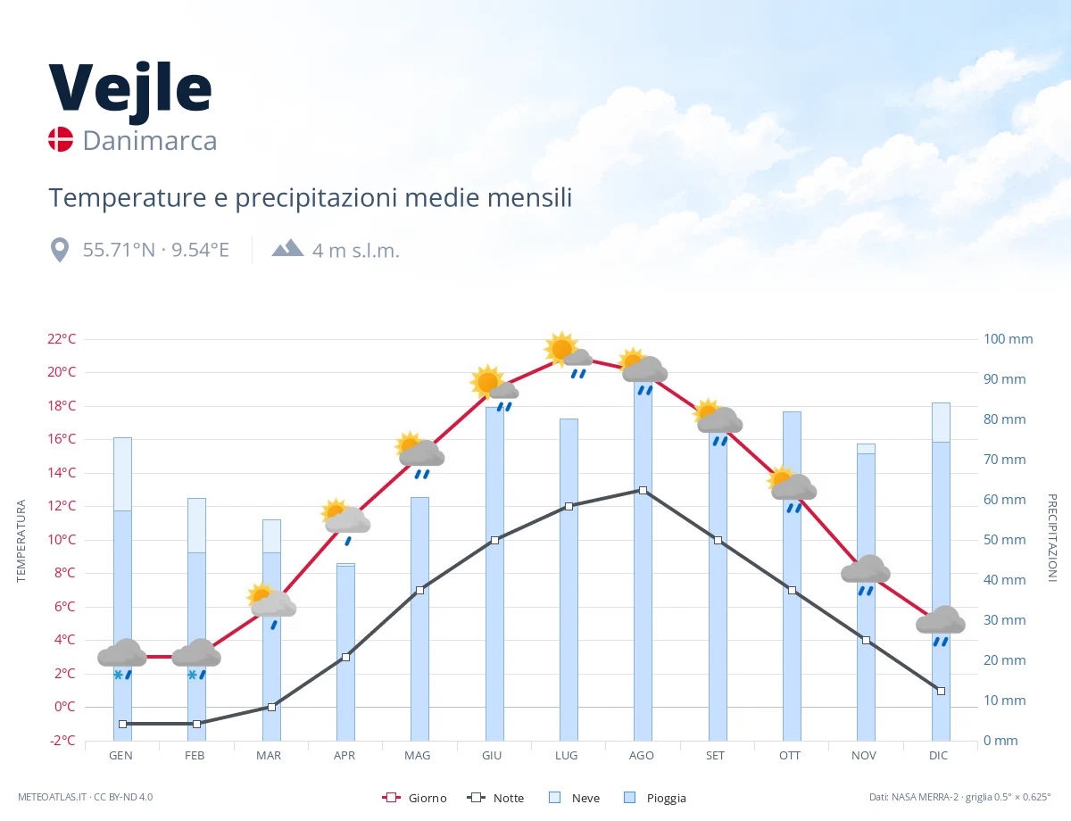 Vejle - temperature e precipitazioni medie mensili