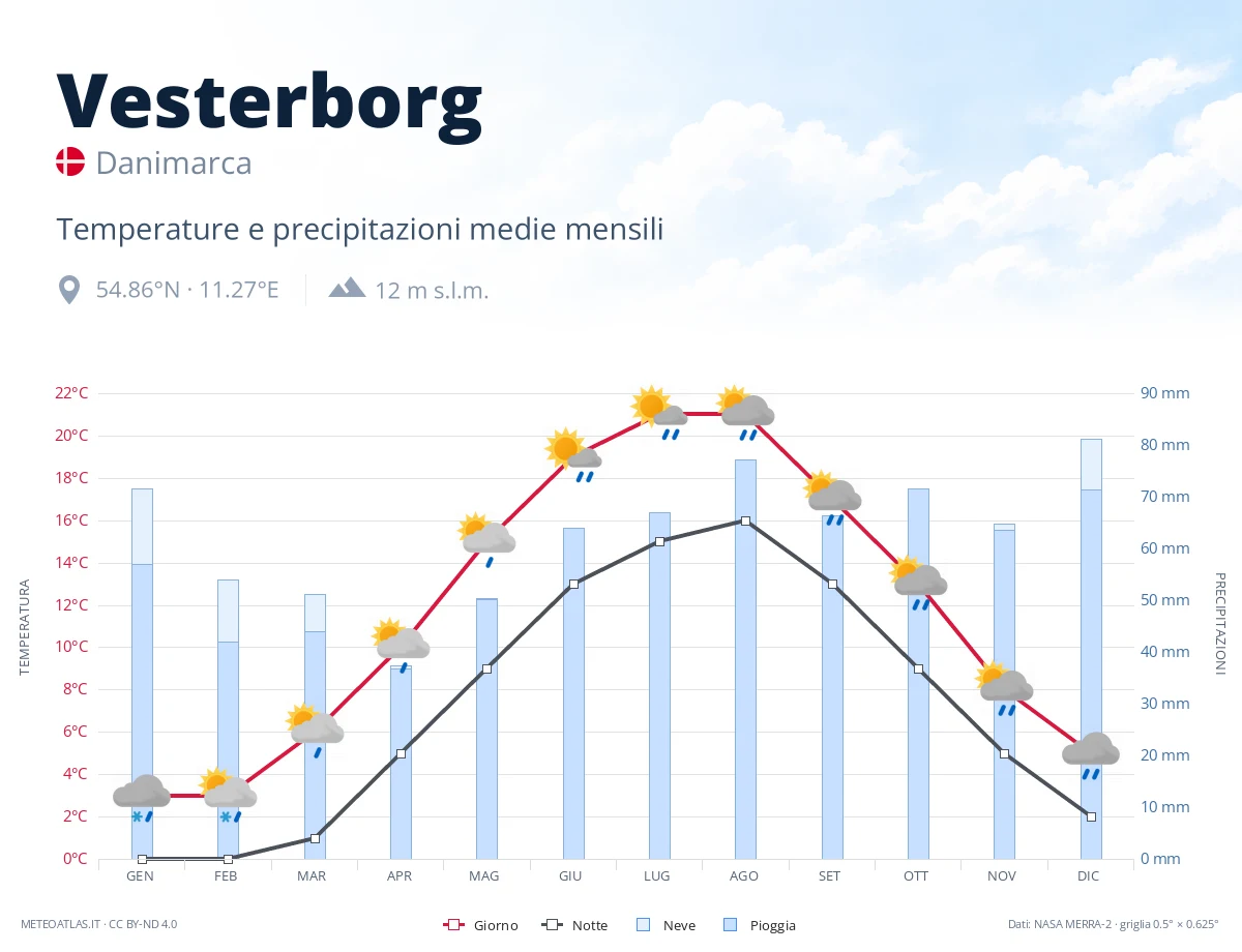 Vesterborg - temperature e precipitazioni medie mensili