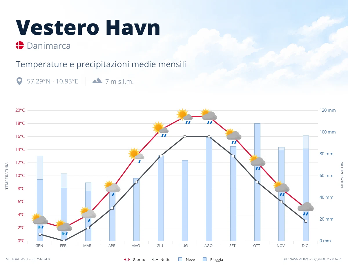 Vestero Havn - temperature e precipitazioni medie mensili