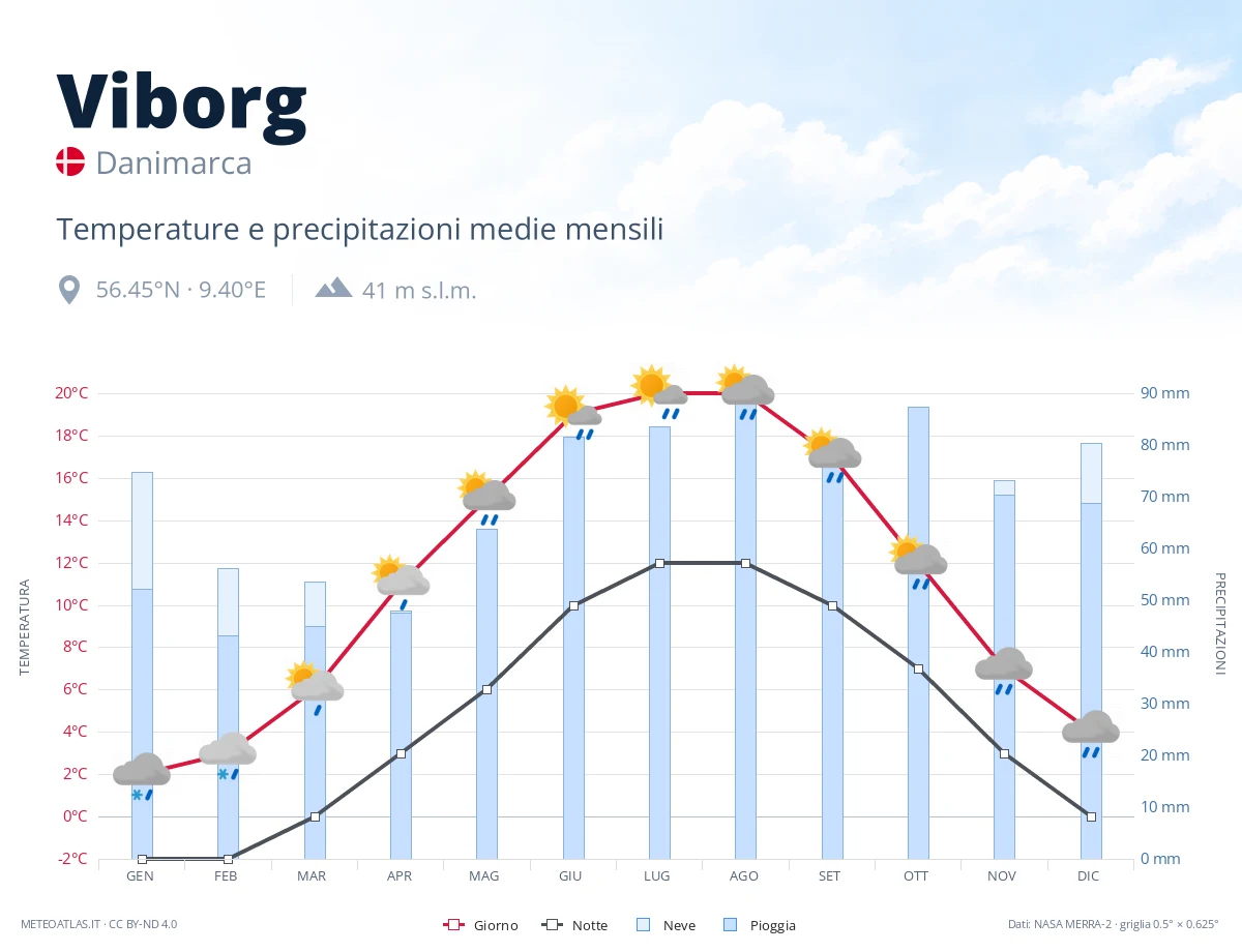 Viborg - temperature e precipitazioni medie mensili