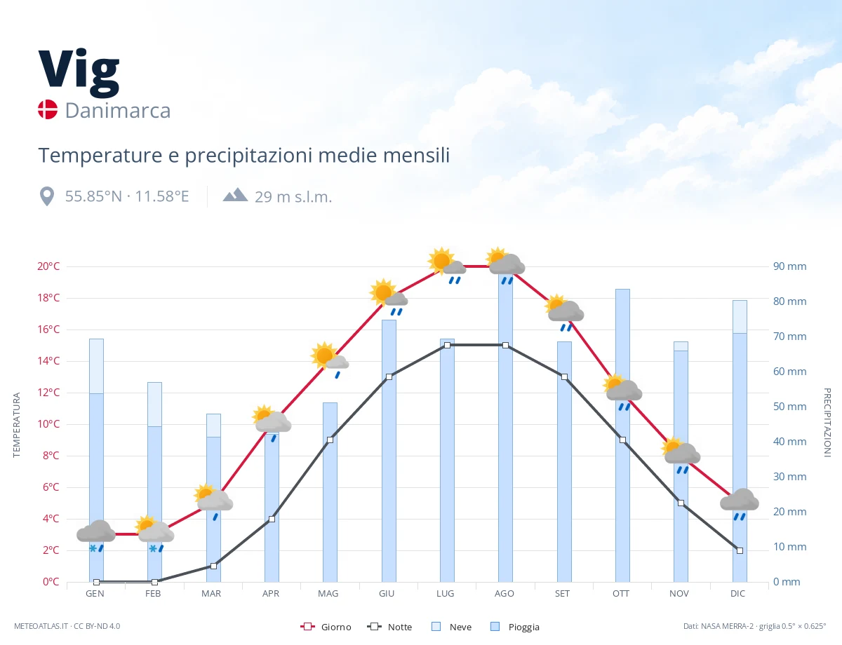Vig - temperature e precipitazioni medie mensili
