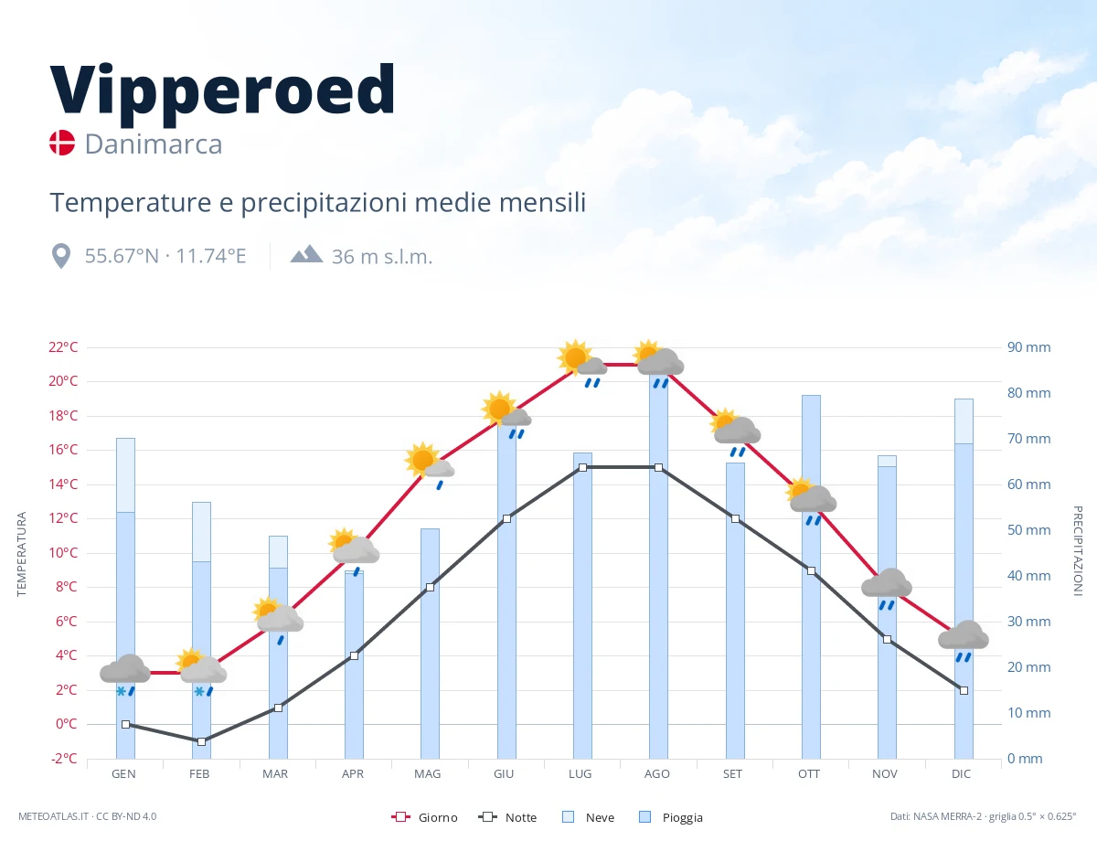 Vipperoed - temperature e precipitazioni medie mensili