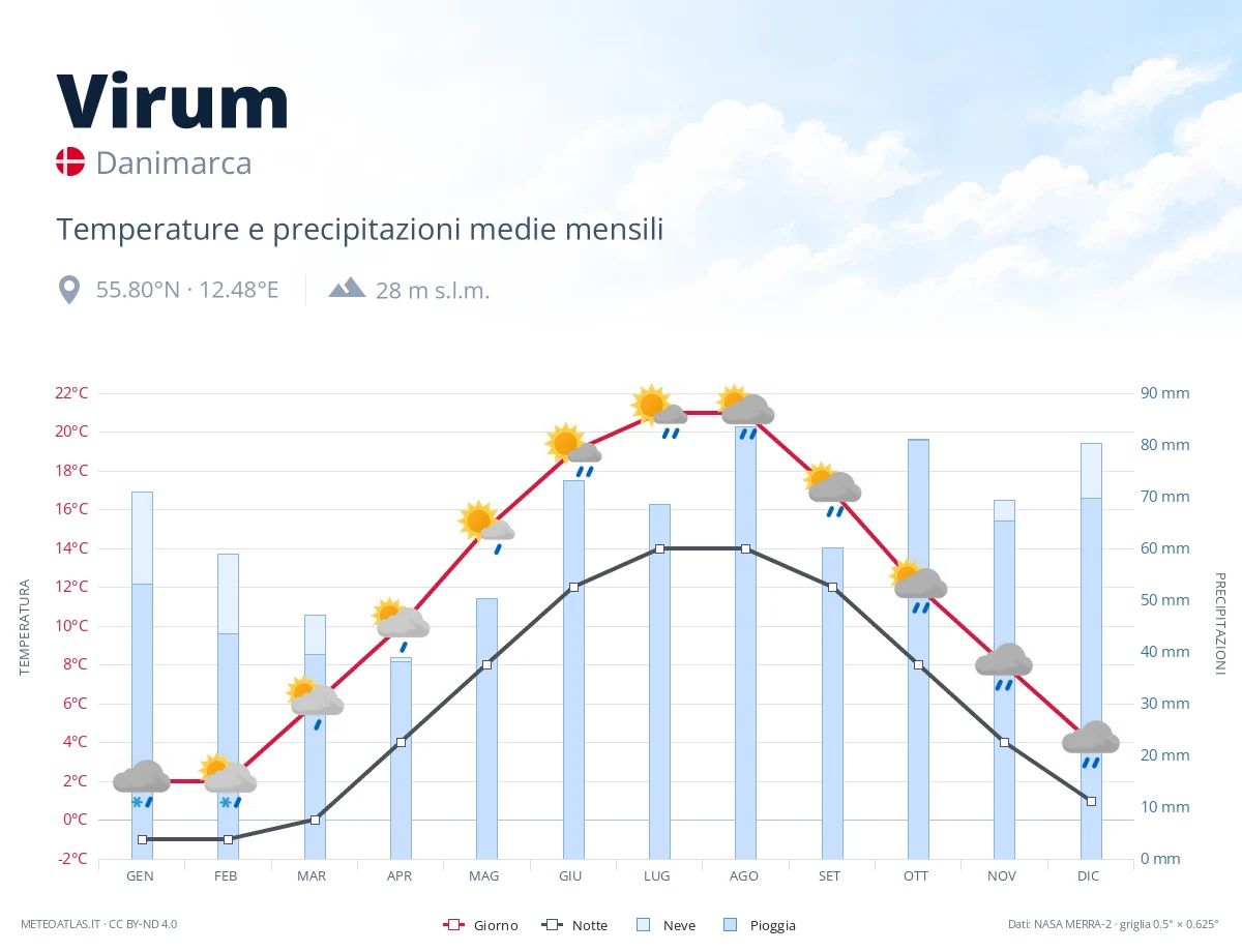Virum - temperature e precipitazioni medie mensili