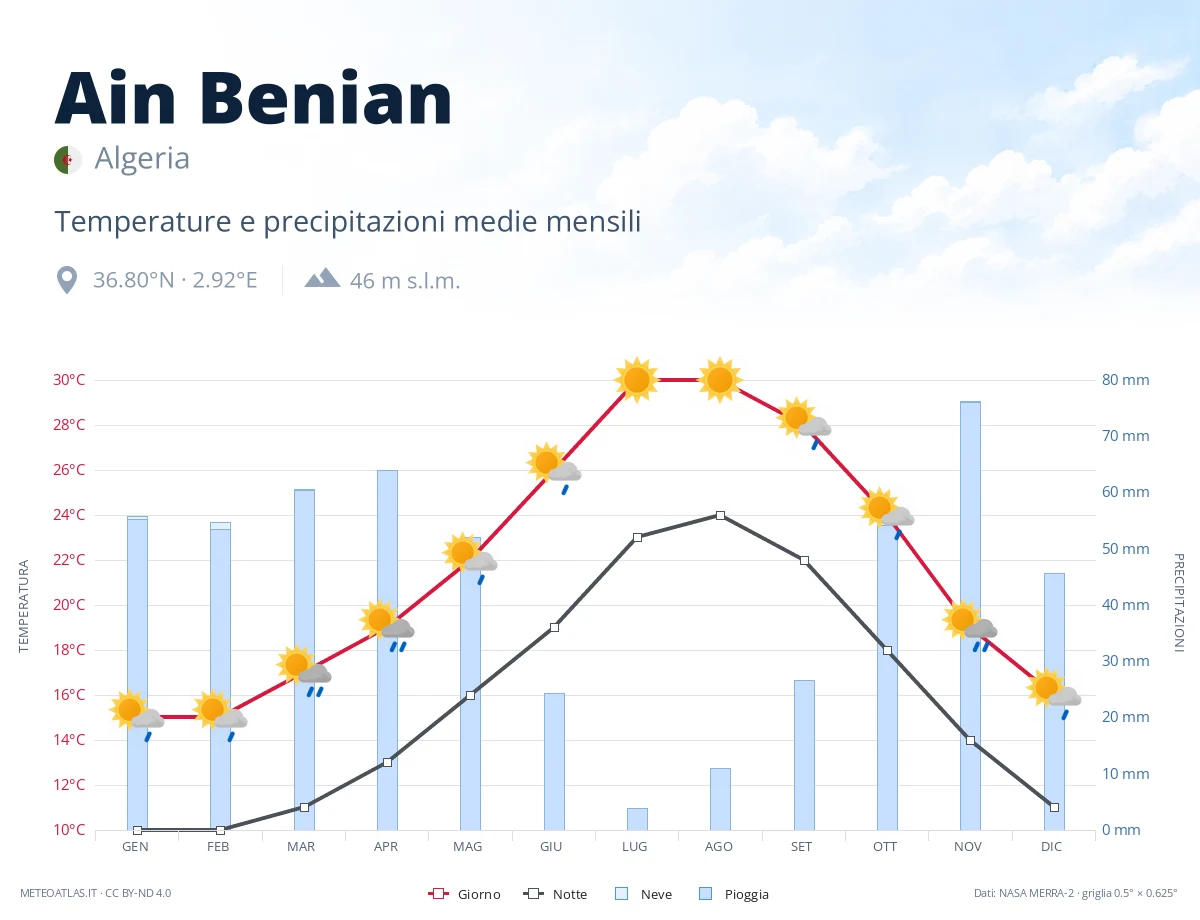 Ain Benian - temperature e precipitazioni medie mensili