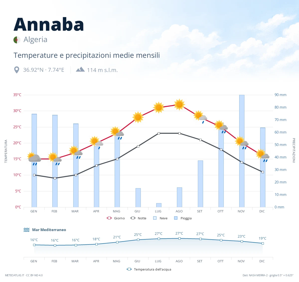 Annaba - temperature e precipitazioni medie mensili