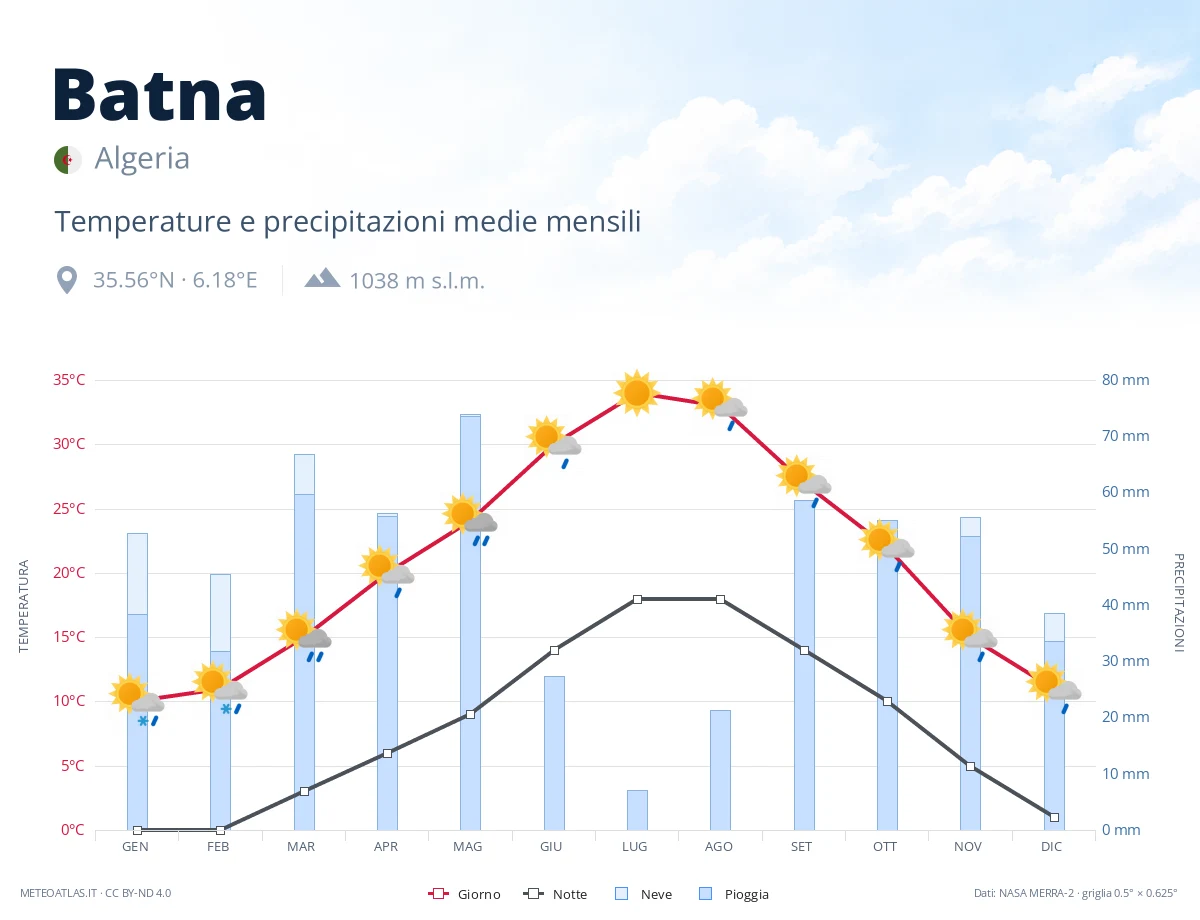 Batna - temperature e precipitazioni medie mensili