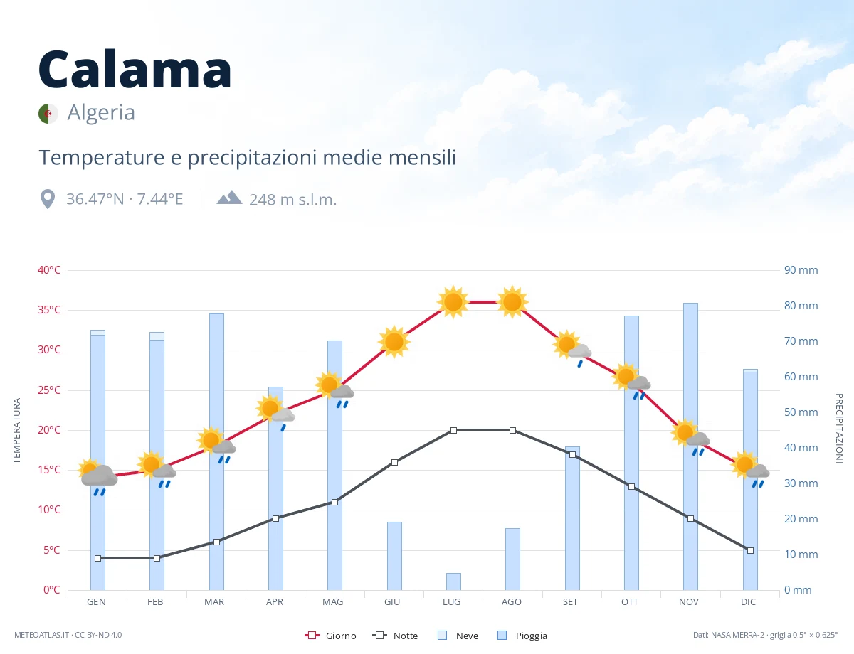Calama - temperature e precipitazioni medie mensili