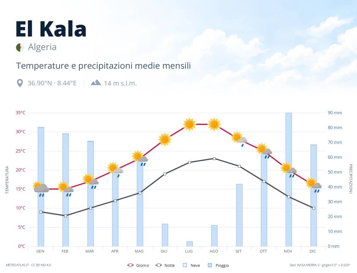 El Kala - temperature e precipitazioni medie mensili