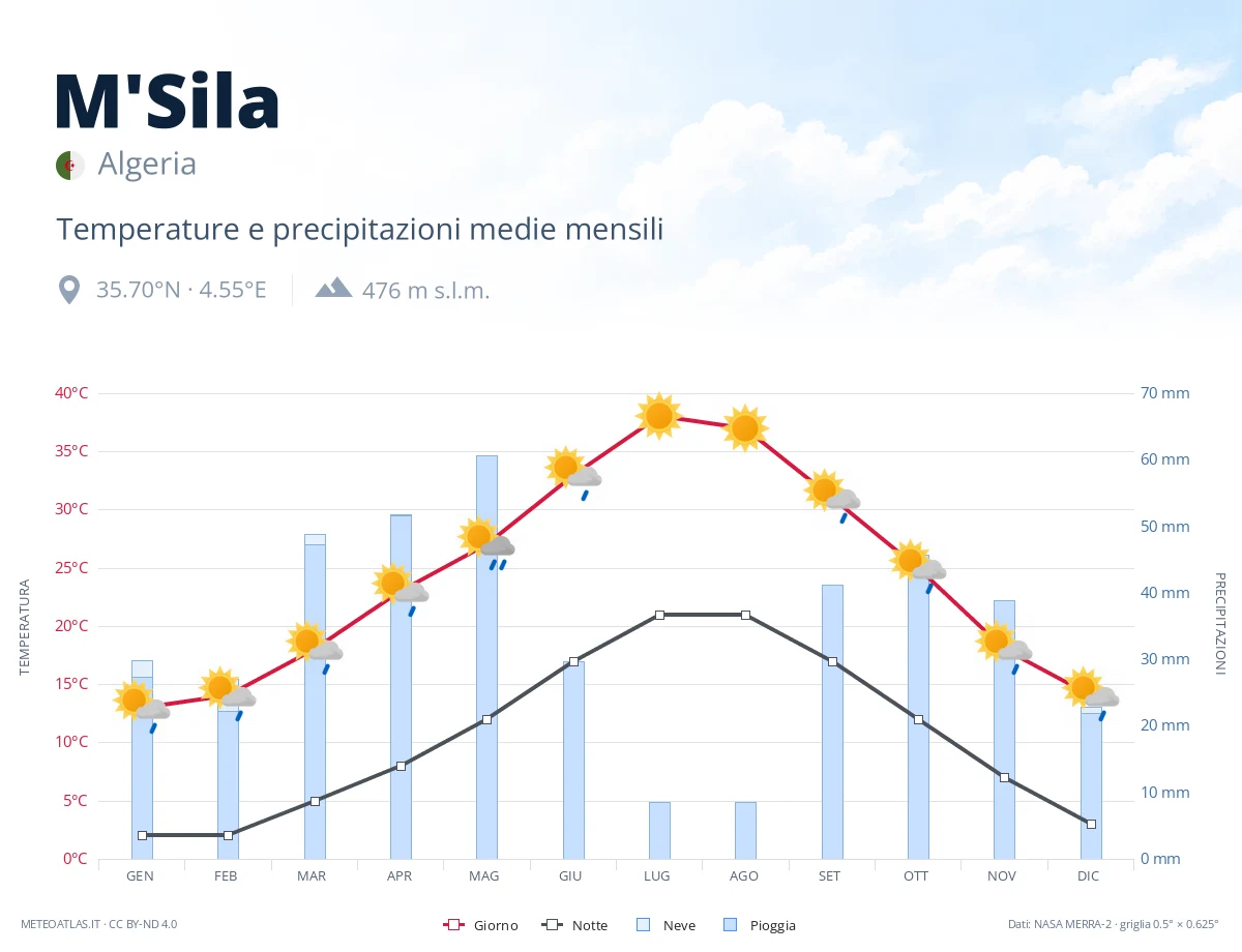 M'Sila - temperature e precipitazioni medie mensili