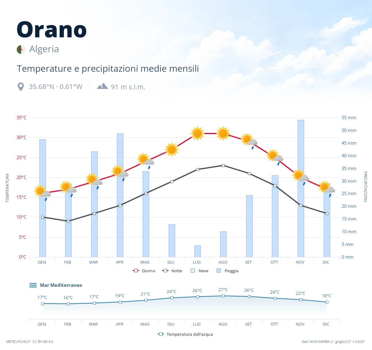 Orano - temperature e precipitazioni medie mensili