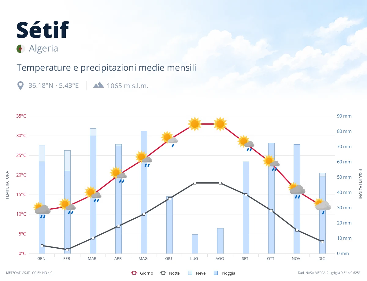 Sétif - temperature e precipitazioni medie mensili