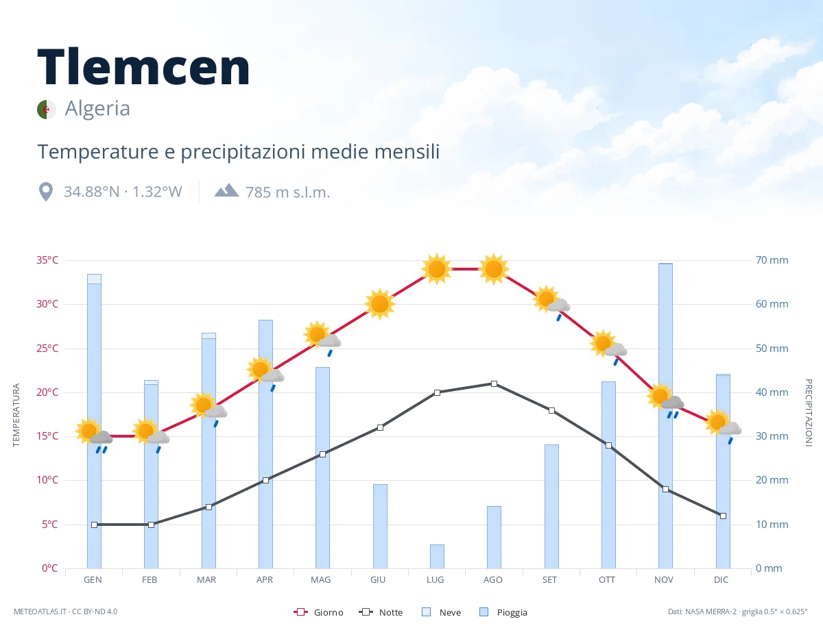 Tlemcen - temperature e precipitazioni medie mensili