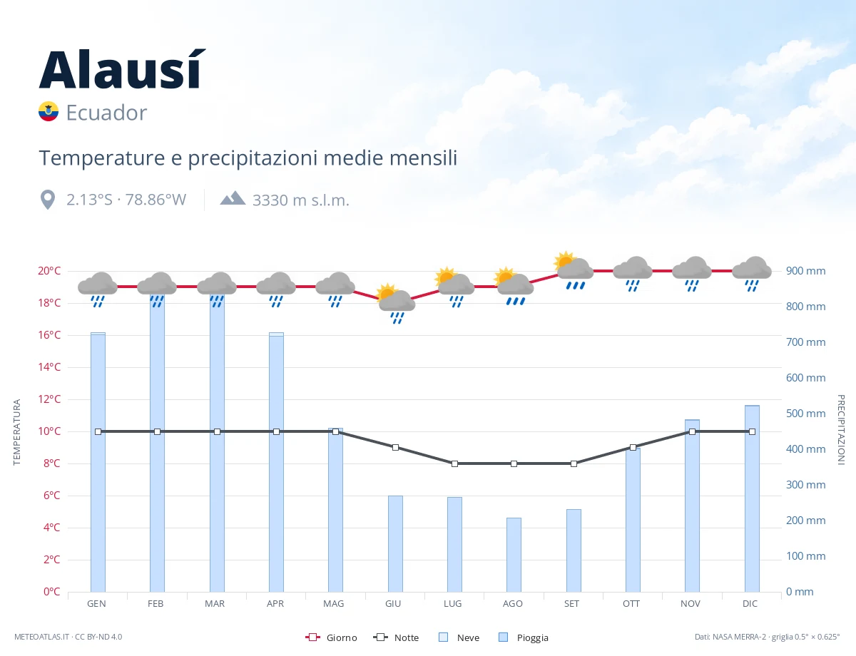 Alausí - temperature e precipitazioni medie mensili
