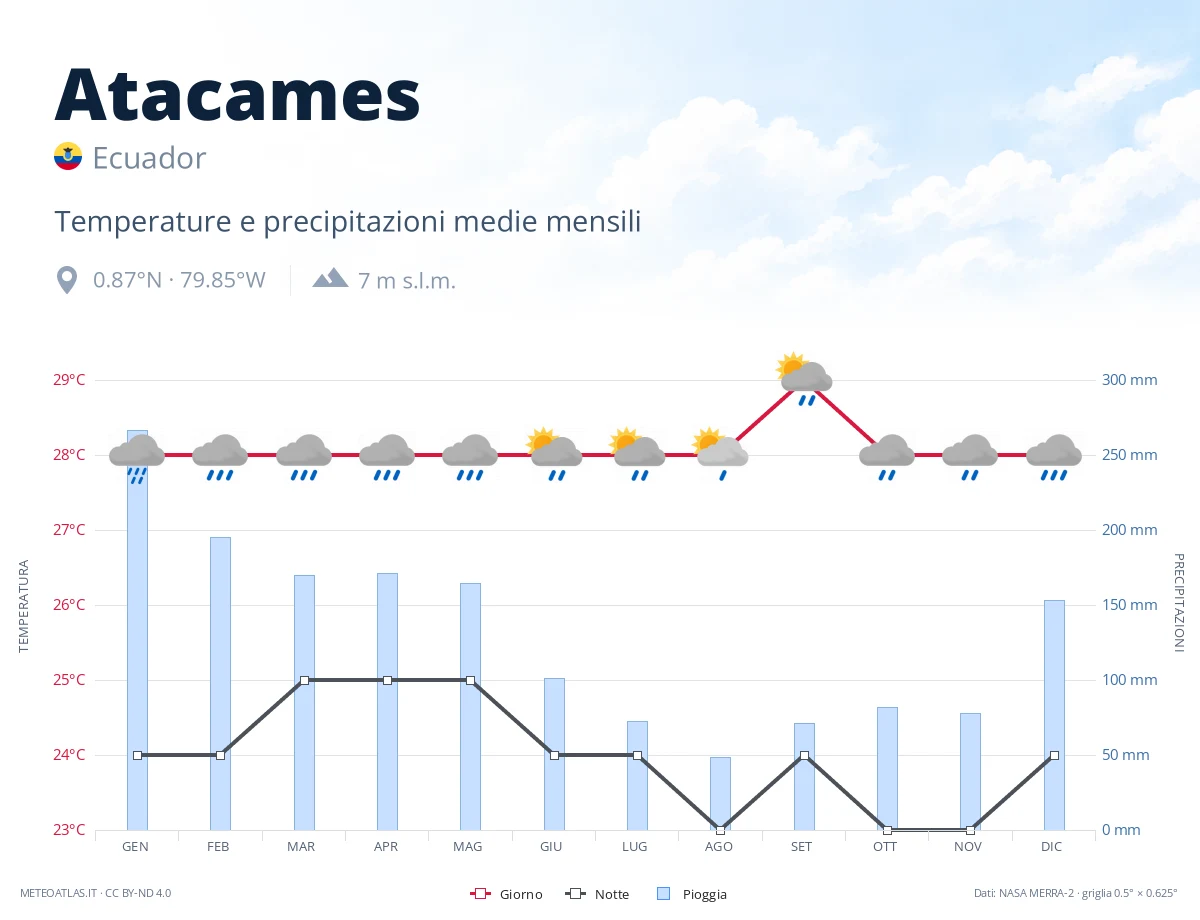 Atacames - temperature e precipitazioni medie mensili