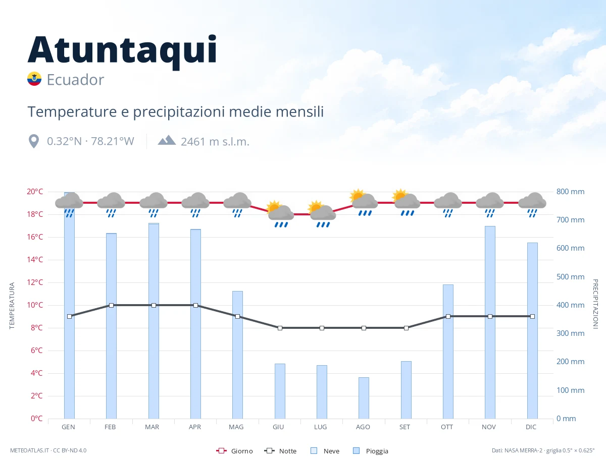 Atuntaqui - temperature e precipitazioni medie mensili