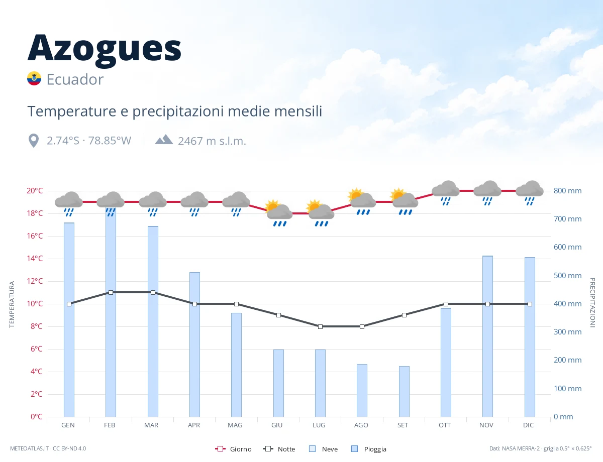 Azogues - temperature e precipitazioni medie mensili