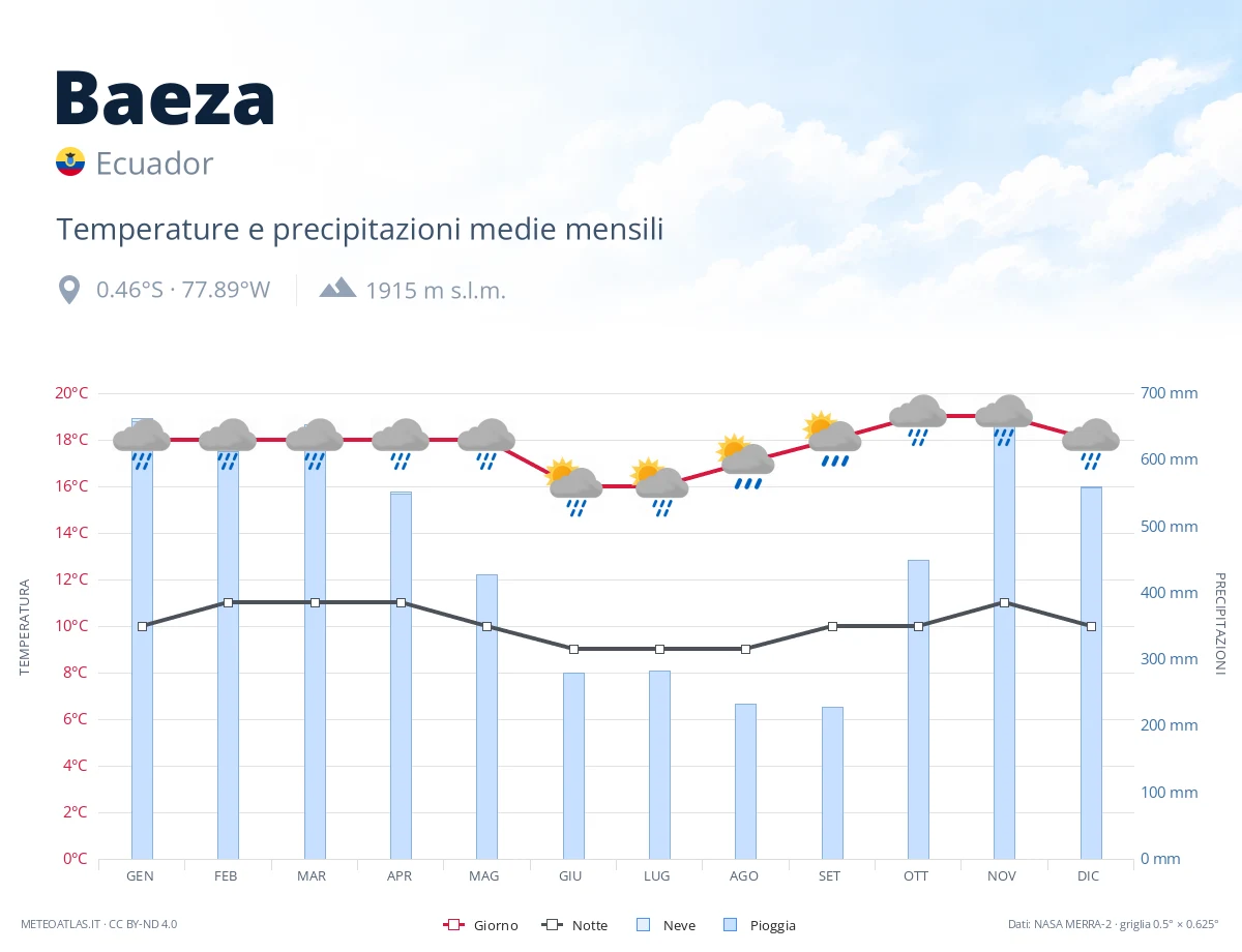 Baeza - temperature e precipitazioni medie mensili