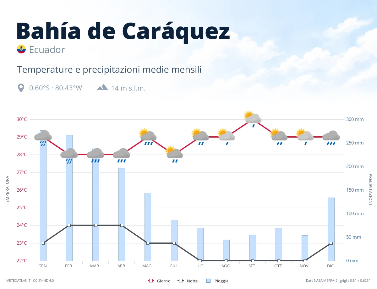 Bahía de Caráquez - temperature e precipitazioni medie mensili